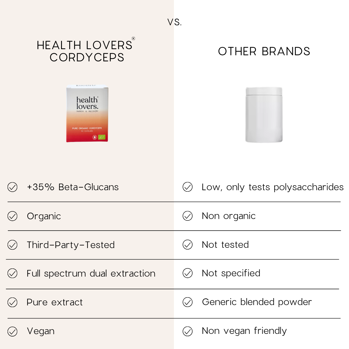 A comparison infographic titled 'HEALTH LOVERS CORDYCEPS vs. OTHER BRANDS' with a product box shown for Health Lovers Cordyceps and a blank white jar for other brands, plus a checklist of claims such as organic, third-party tested, and vegan.